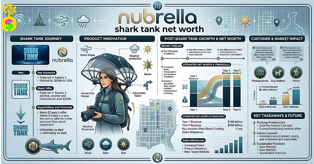 nubrella-shark-tank-net-worth
